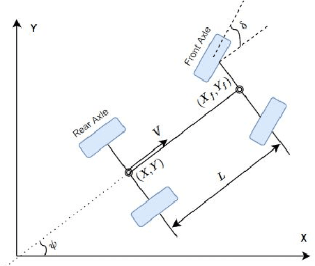 Figure 2 for A Tutorial On Autonomous Vehicle Steering Controller Design, Simulation and Implementation