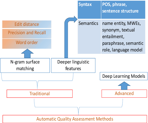 Figure 2 for Translation Quality Assessment: A Brief Survey on Manual and Automatic Methods