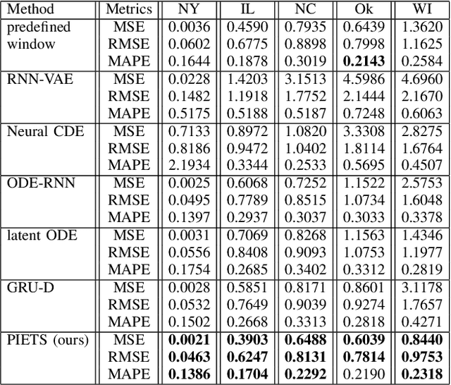 Figure 4 for PIETS: Parallelised Irregularity Encoders for Forecasting with Heterogeneous Time-Series