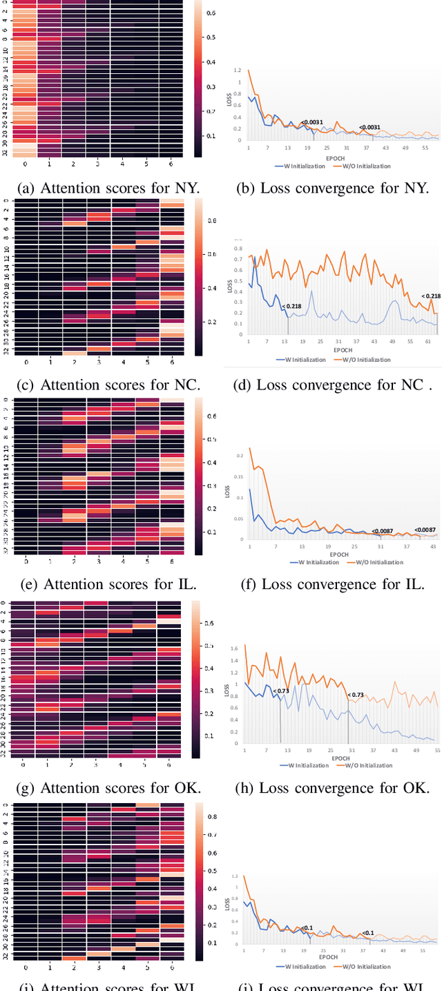 Figure 3 for PIETS: Parallelised Irregularity Encoders for Forecasting with Heterogeneous Time-Series