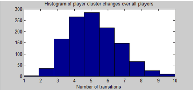 Figure 4 for Bayesian Learning of Play Styles in Multiplayer Video Games