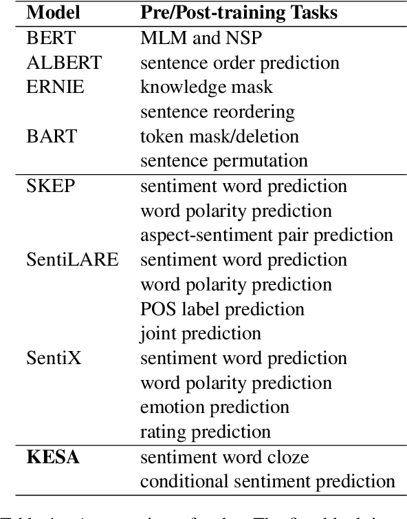 Figure 1 for KESA: A Knowledge Enhanced Approach For Sentiment Analysis