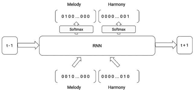 Figure 1 for Music Generation with Temporal Structure Augmentation