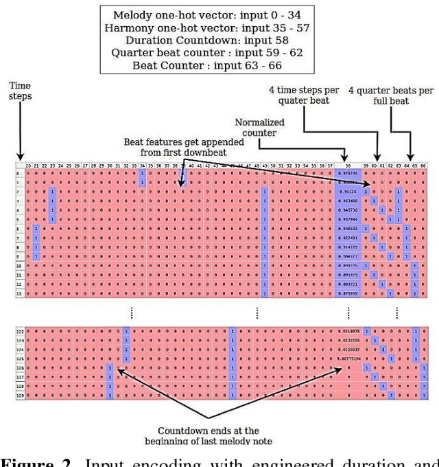 Figure 3 for Music Generation with Temporal Structure Augmentation