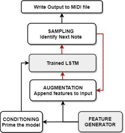 Figure 4 for Music Generation with Temporal Structure Augmentation