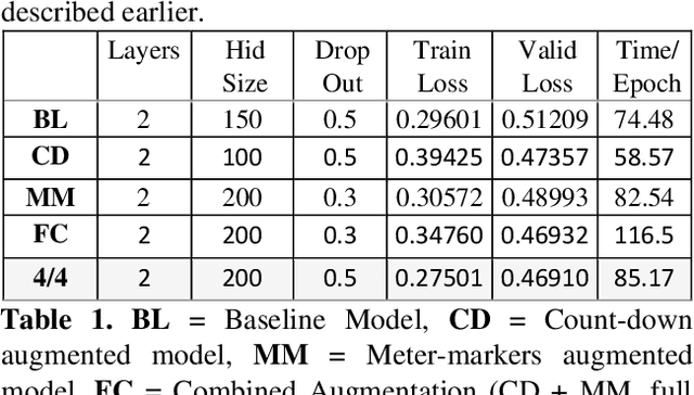 Figure 2 for Music Generation with Temporal Structure Augmentation