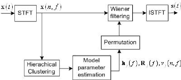Figure 1 for Under-determined reverberant audio source separation using a full-rank spatial covariance model