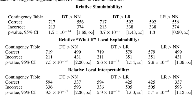 Figure 4 for Assessing the Local Interpretability of Machine Learning Models