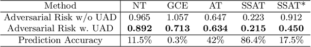 Figure 4 for Defending against adversarial attacks on medical imaging AI system, classification or detection?