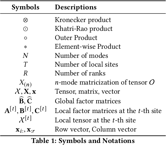 Figure 1 for Privacy-Preserving Tensor Factorization for Collaborative Health Data Analysis