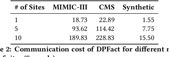 Figure 3 for Privacy-Preserving Tensor Factorization for Collaborative Health Data Analysis