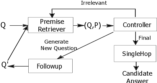 Figure 1 for Generating Followup Questions for Interpretable Multi-hop Question Answering