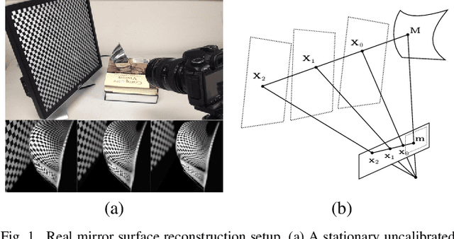 Figure 1 for Fixed Viewpoint Mirror Surface Reconstruction under an Uncalibrated Camera