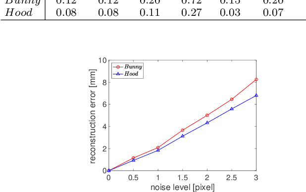 Figure 4 for Fixed Viewpoint Mirror Surface Reconstruction under an Uncalibrated Camera