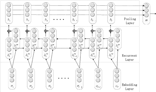 Figure 1 for Relation Classification via Recurrent Neural Network