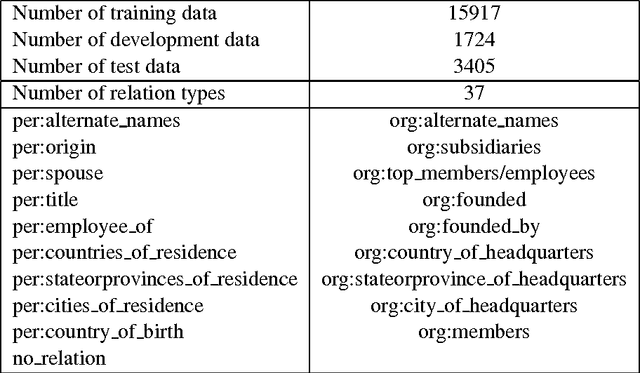 Figure 2 for Relation Classification via Recurrent Neural Network