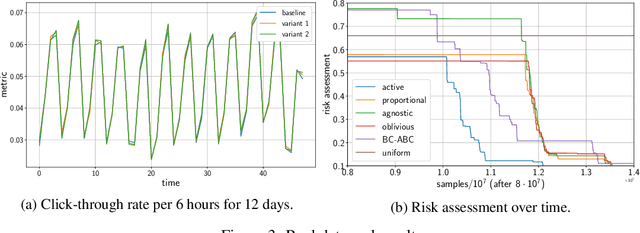 Figure 3 for A/B/n Testing with Control in the Presence of Subpopulations