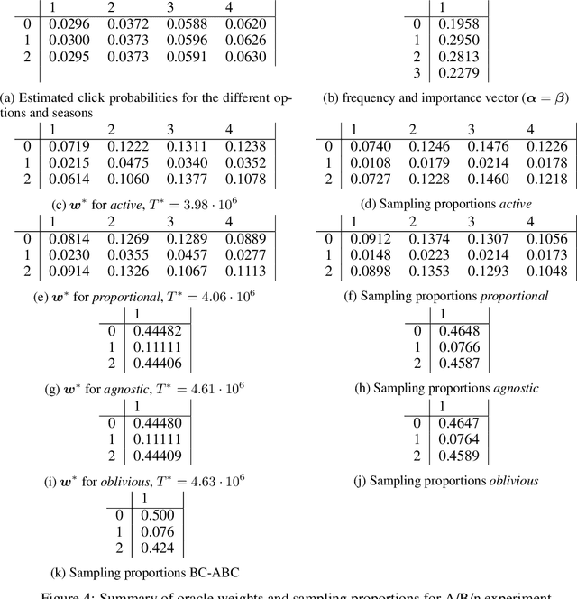 Figure 4 for A/B/n Testing with Control in the Presence of Subpopulations