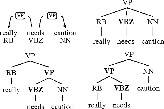 Figure 3 for Parsing as Reduction