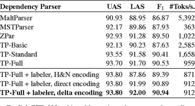 Figure 2 for Parsing as Reduction