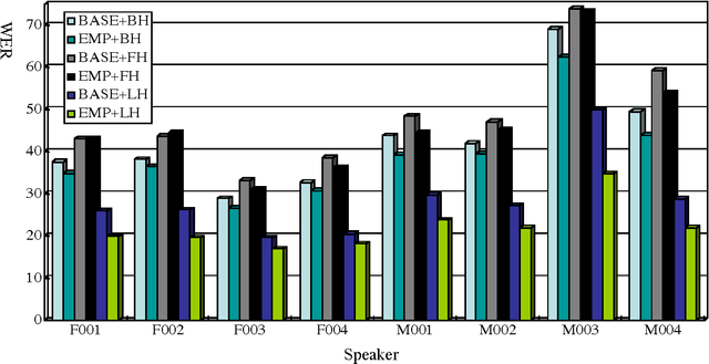 Figure 2 for Effects of Language Modeling on Speech-driven Question Answering