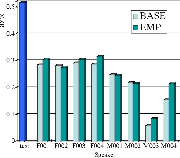 Figure 3 for Effects of Language Modeling on Speech-driven Question Answering