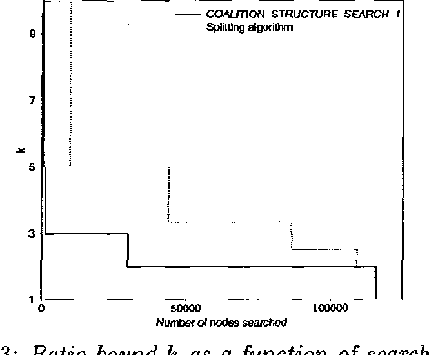 Figure 2 for Anytime Coalition Structure Generation with Worst Case Guarantees