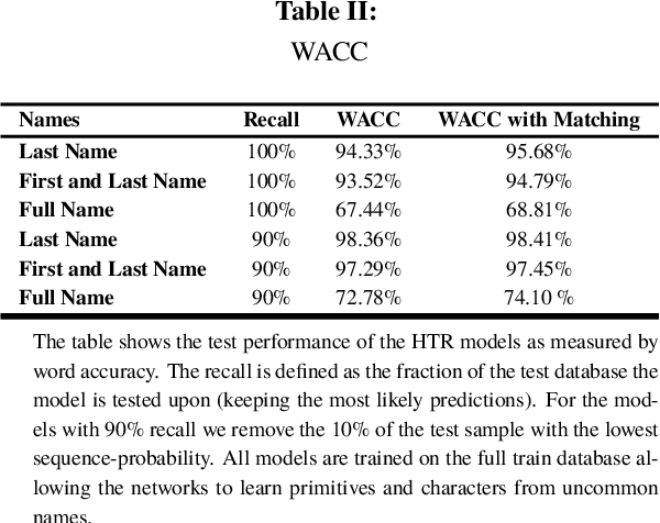 Figure 4 for HANA: A HAndwritten NAme Database for Offline Handwritten Text Recognition