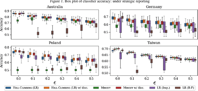 Figure 2 for Classification with Strategically Withheld Data