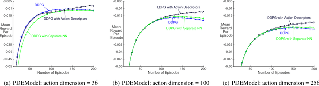 Figure 1 for Reinforcement Learning with Function-Valued Action Spaces for Partial Differential Equation Control