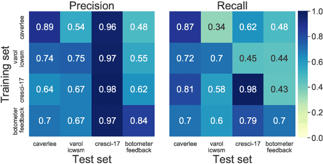 Figure 1 for Detection of Novel Social Bots by Ensembles of Specialized Classifiers