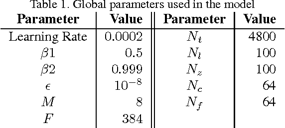 Figure 2 for TAC-GAN - Text Conditioned Auxiliary Classifier Generative Adversarial Network