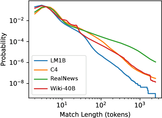 Figure 1 for Deduplicating Training Data Makes Language Models Better