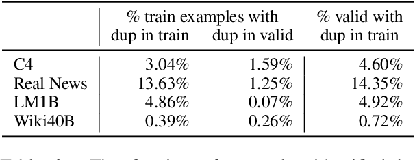 Figure 4 for Deduplicating Training Data Makes Language Models Better
