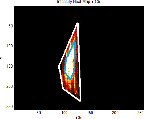 Figure 1 for Fast and Efficient Skin Detection for Facial Detection