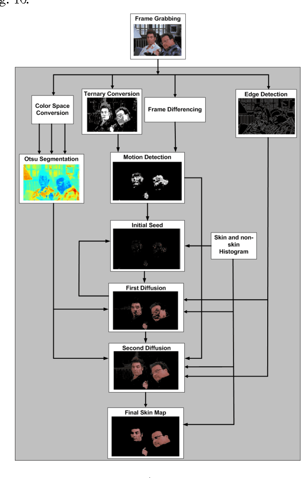 Figure 2 for Fast and Efficient Skin Detection for Facial Detection