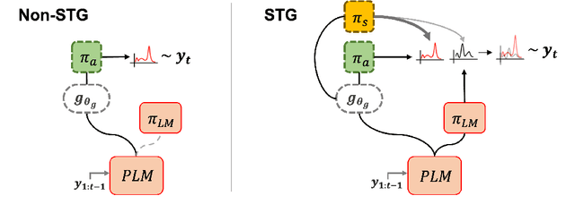 Figure 2 for Selective Token Generation for Few-shot Natural Language Generation