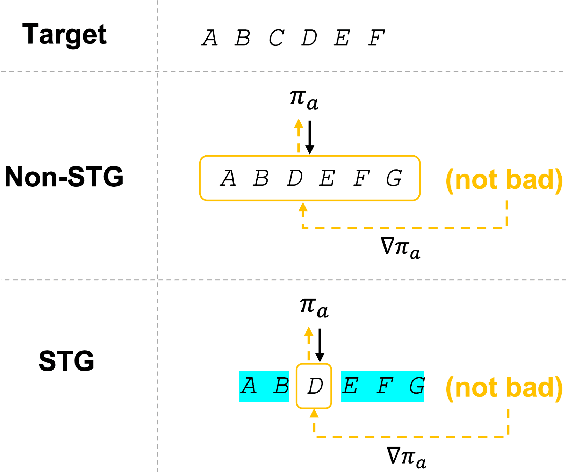 Figure 3 for Selective Token Generation for Few-shot Natural Language Generation