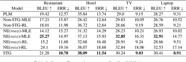 Figure 4 for Selective Token Generation for Few-shot Natural Language Generation