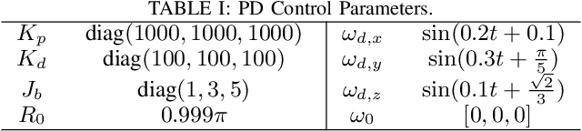 Figure 4 for Lie Algebraic Cost Function Design for Control on Lie Groups