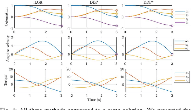 Figure 3 for Lie Algebraic Cost Function Design for Control on Lie Groups