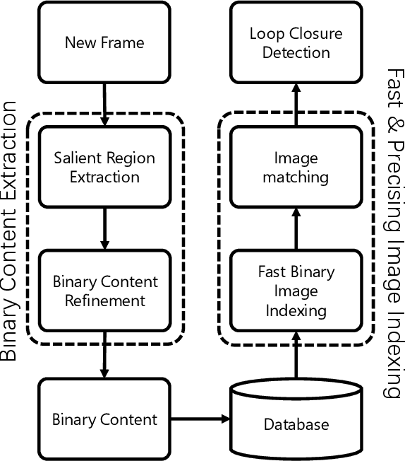 Figure 1 for Fast Loop Closure Detection via Binary Content