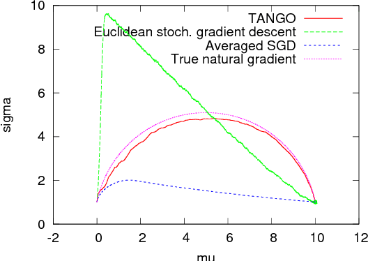 Figure 1 for True Asymptotic Natural Gradient Optimization