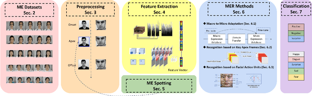 Figure 3 for An Overview of Facial Micro-Expression Analysis: Data, Methodology and Challenge
