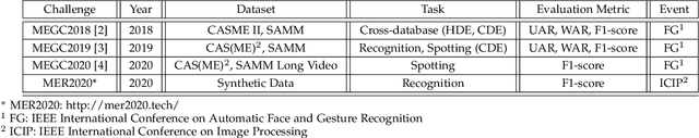 Figure 2 for An Overview of Facial Micro-Expression Analysis: Data, Methodology and Challenge