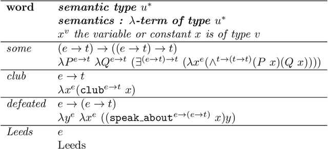 Figure 1 for A type theoretical framework for natural language semantics: the Montagovian generative lexicon
