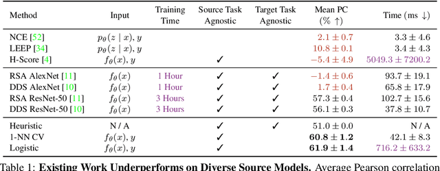 Figure 1 for Scalable Diverse Model Selection for Accessible Transfer Learning