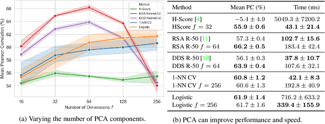 Figure 4 for Scalable Diverse Model Selection for Accessible Transfer Learning