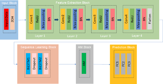 Figure 3 for A CNN-BiLSTM Model with Attention Mechanism for Earthquake Prediction