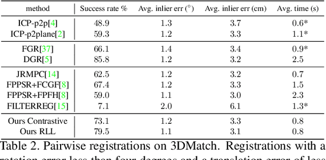Figure 4 for Registration Loss Learning for Deep Probabilistic Point Set Registration